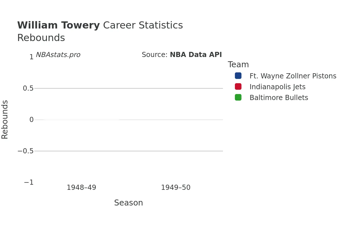 William Towery Rebounds Career Chart
