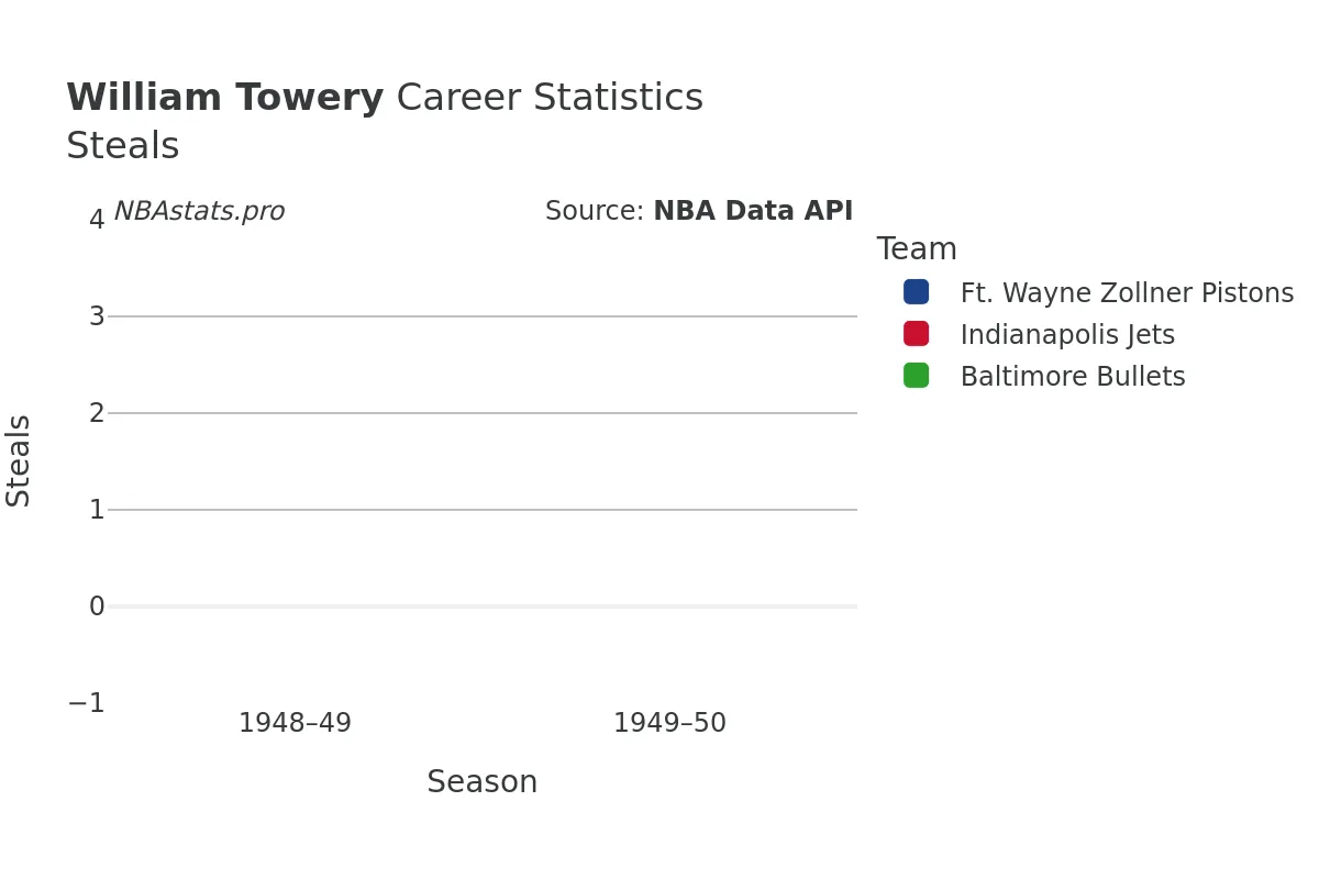 William Towery Steals Career Chart