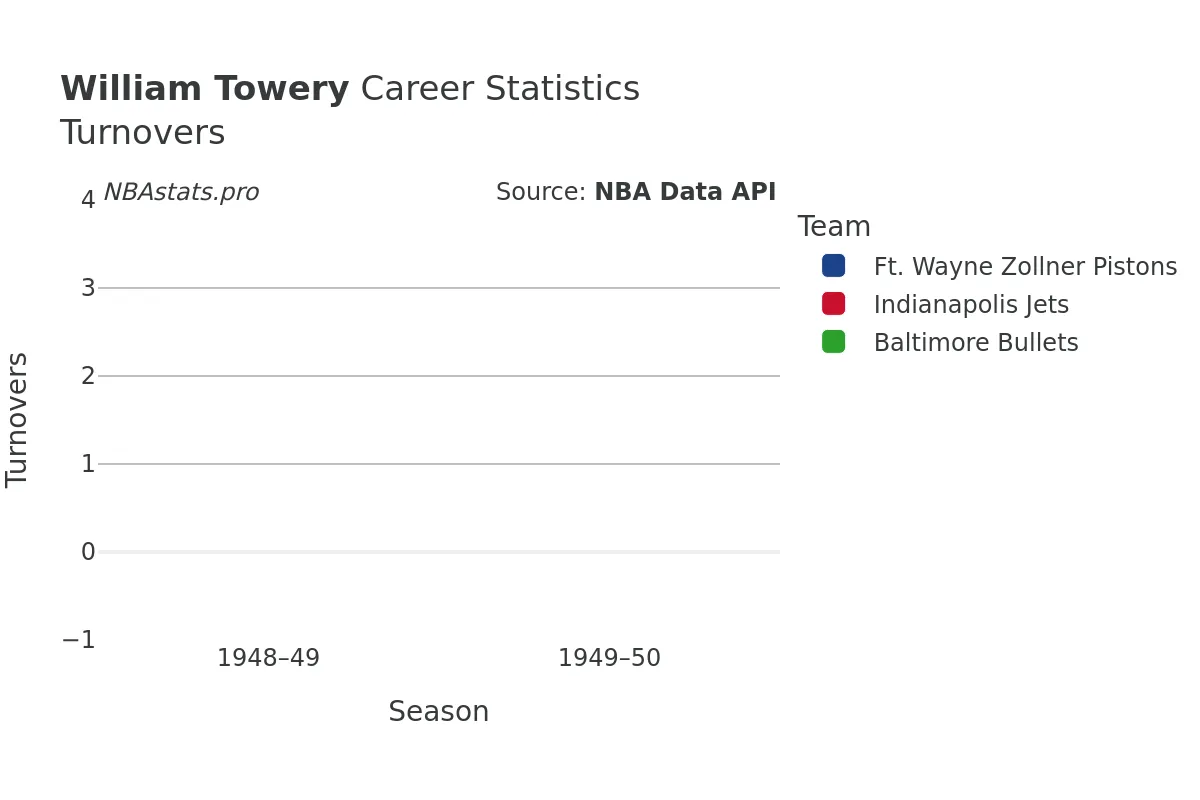 William Towery Turnovers Career Chart
