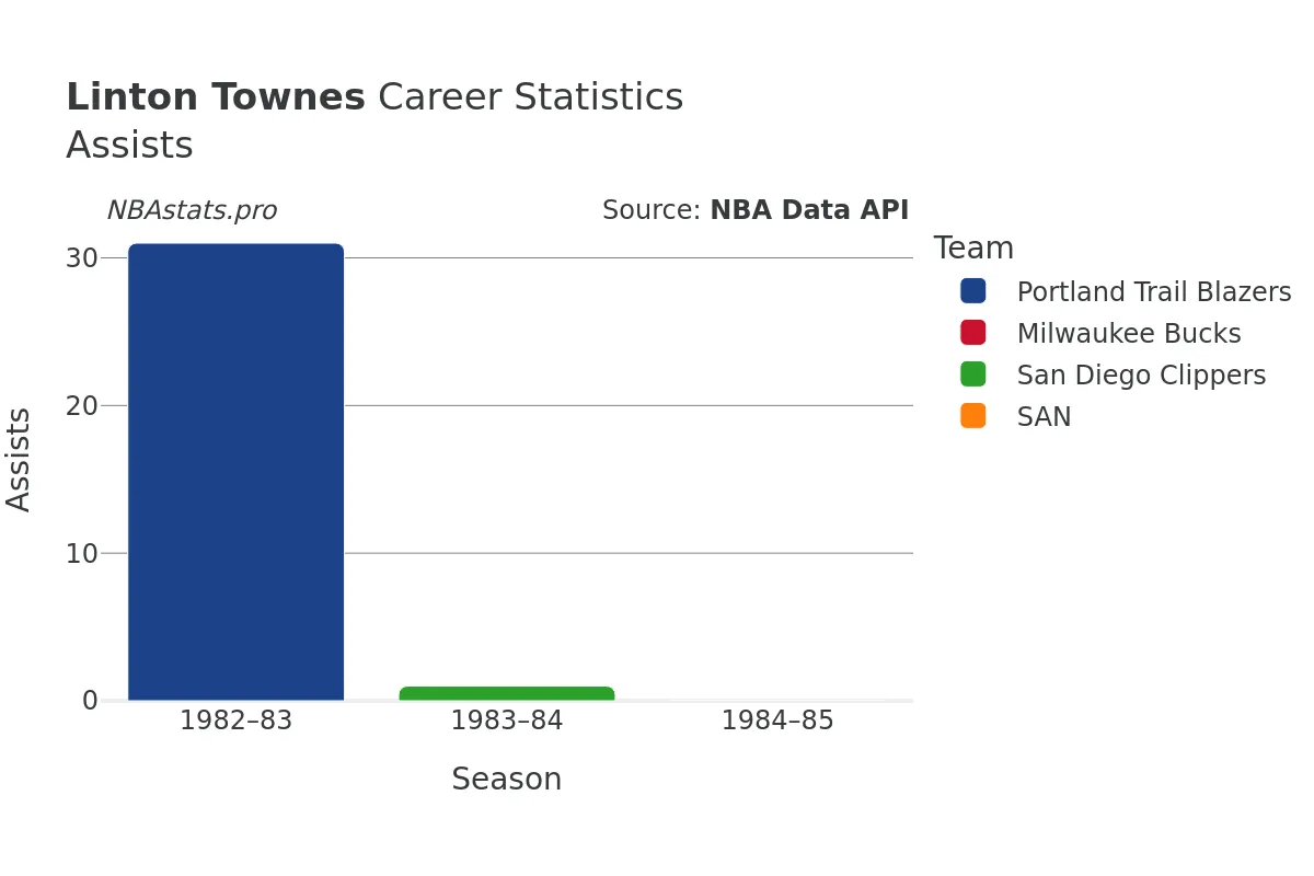 Linton Townes Assists Career Chart