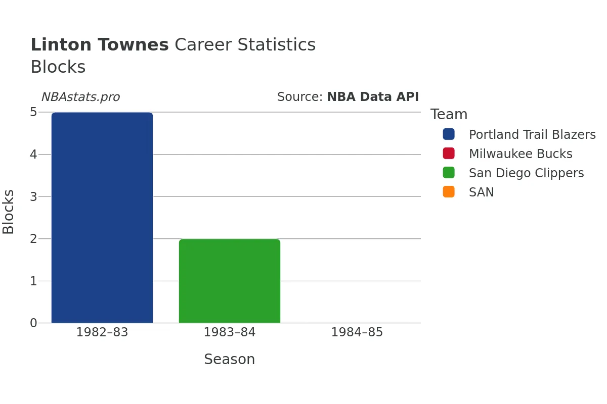 Linton Townes Blocks Career Chart