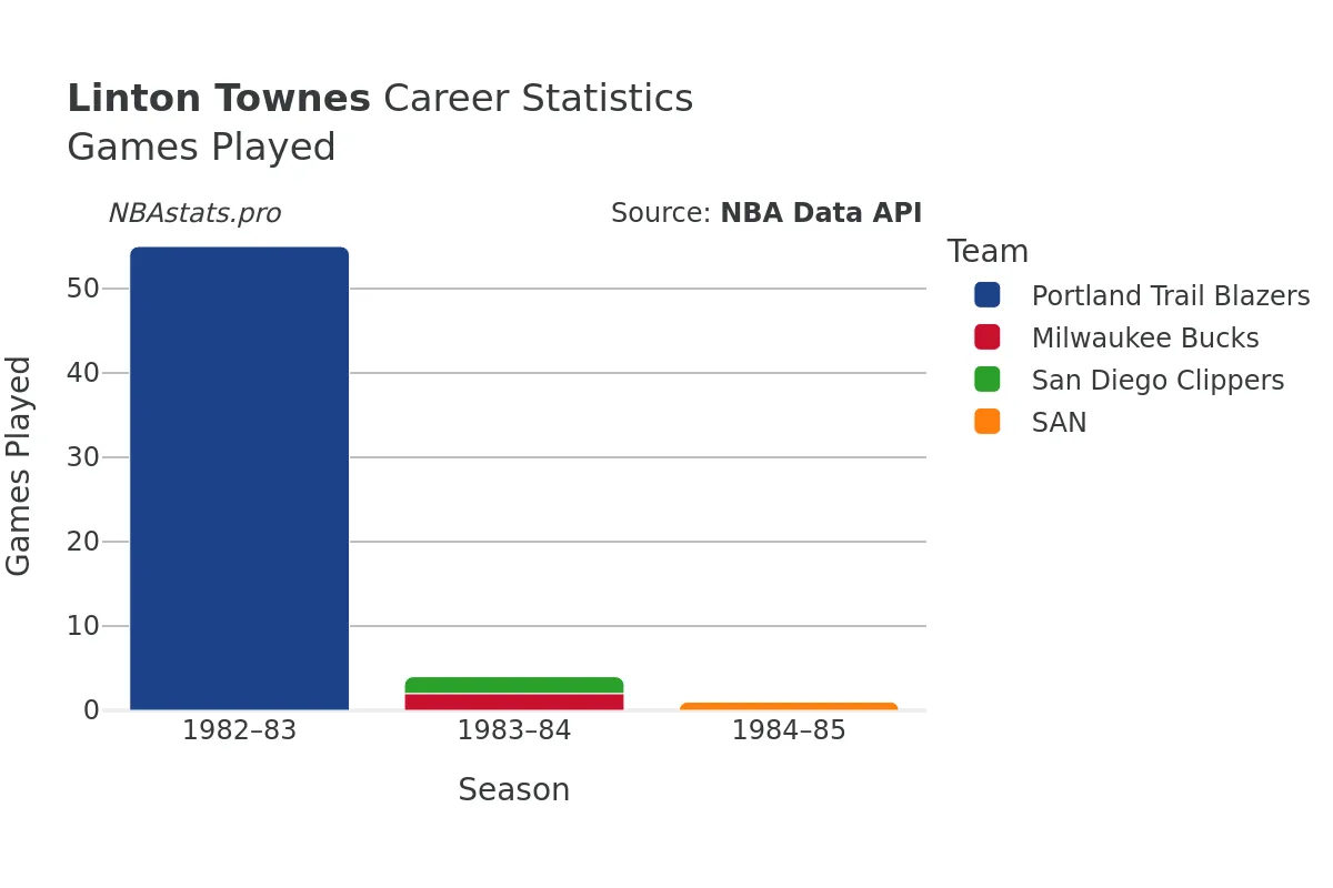 Linton Townes Games–Played Career Chart