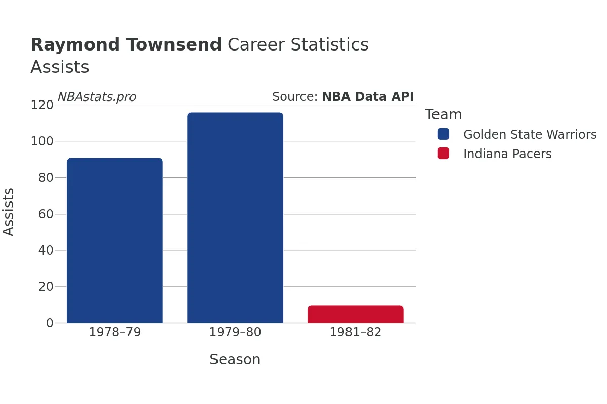 Raymond Townsend Assists Career Chart Raymond Townsend Assists Career Chart