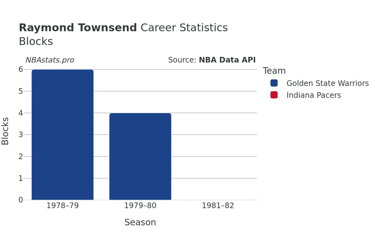 Raymond Townsend Blocks career chart Raymond Townsend Blocks Career Chart