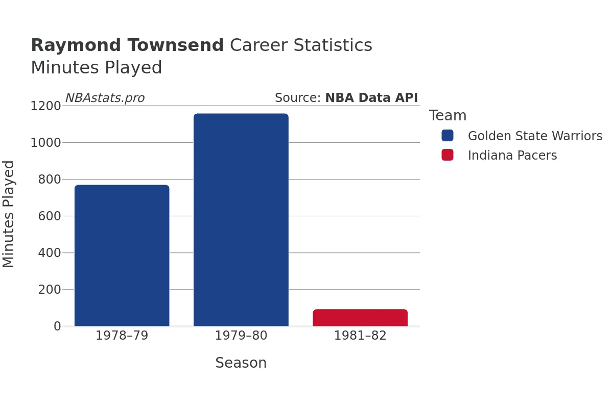 Raymond Townsend Minutes–Played Career Chart Raymond Townsend Minutes–Played Career Chart