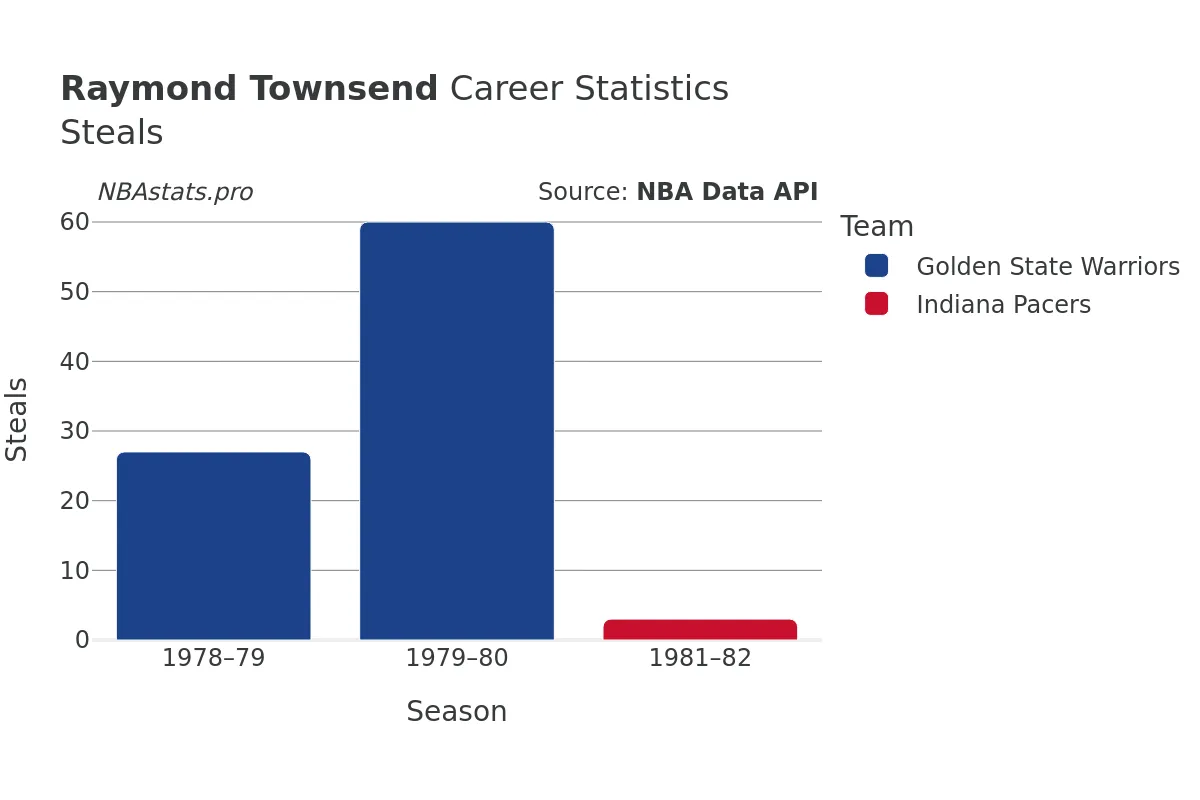 Raymond Townsend Steals Career Chart Raymond Townsend Steals Career Chart