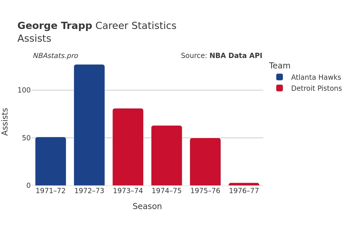 George Trapp Assists Career Chart