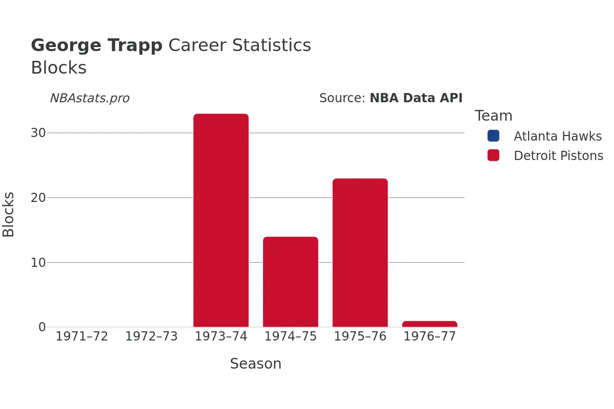 George Trapp Blocks Career Chart