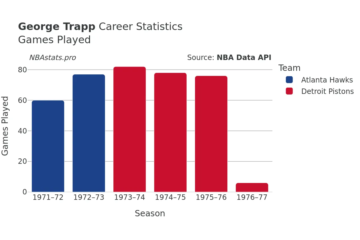 George Trapp Games–Played Career Chart