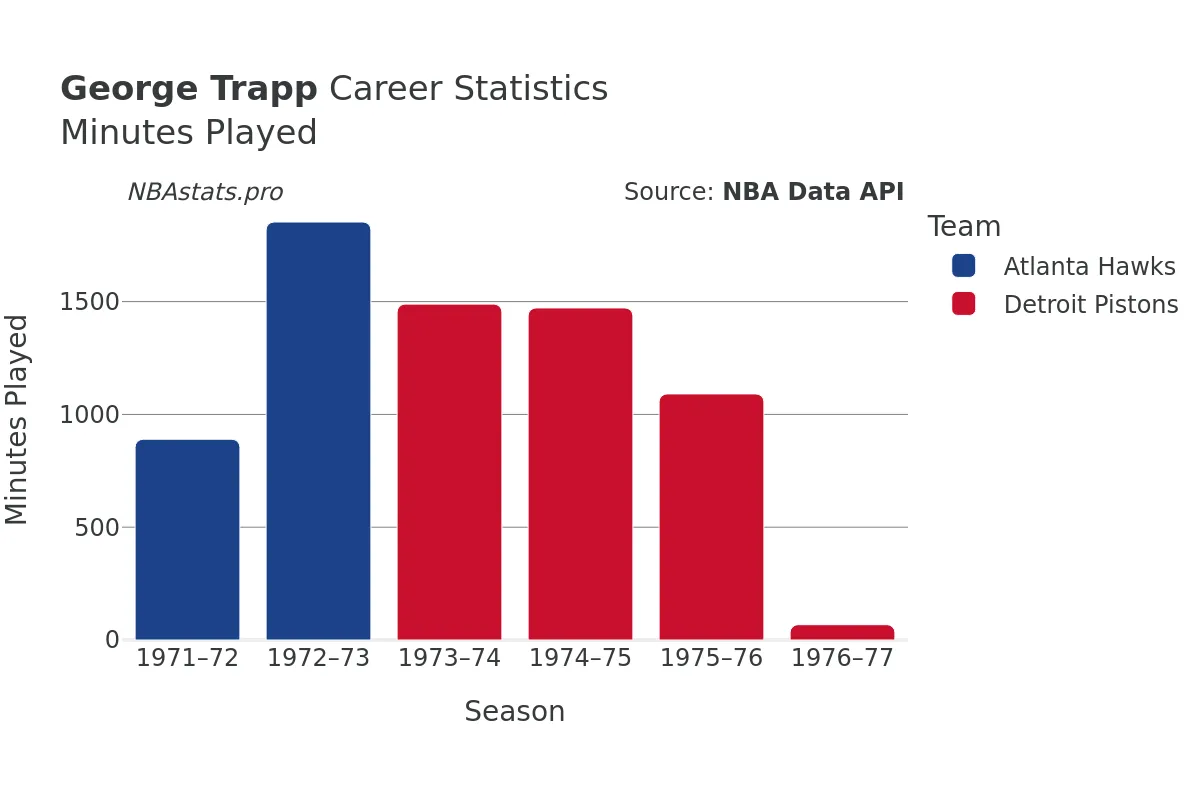 George Trapp Minutes–Played Career Chart