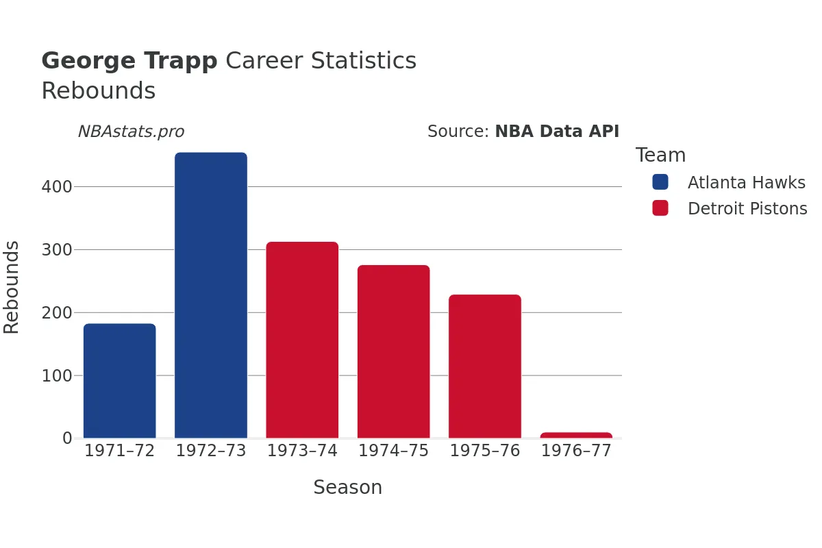 George Trapp Rebounds Career Chart