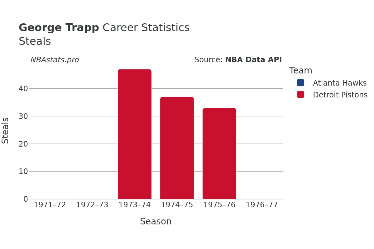 George Trapp Steals Career Chart