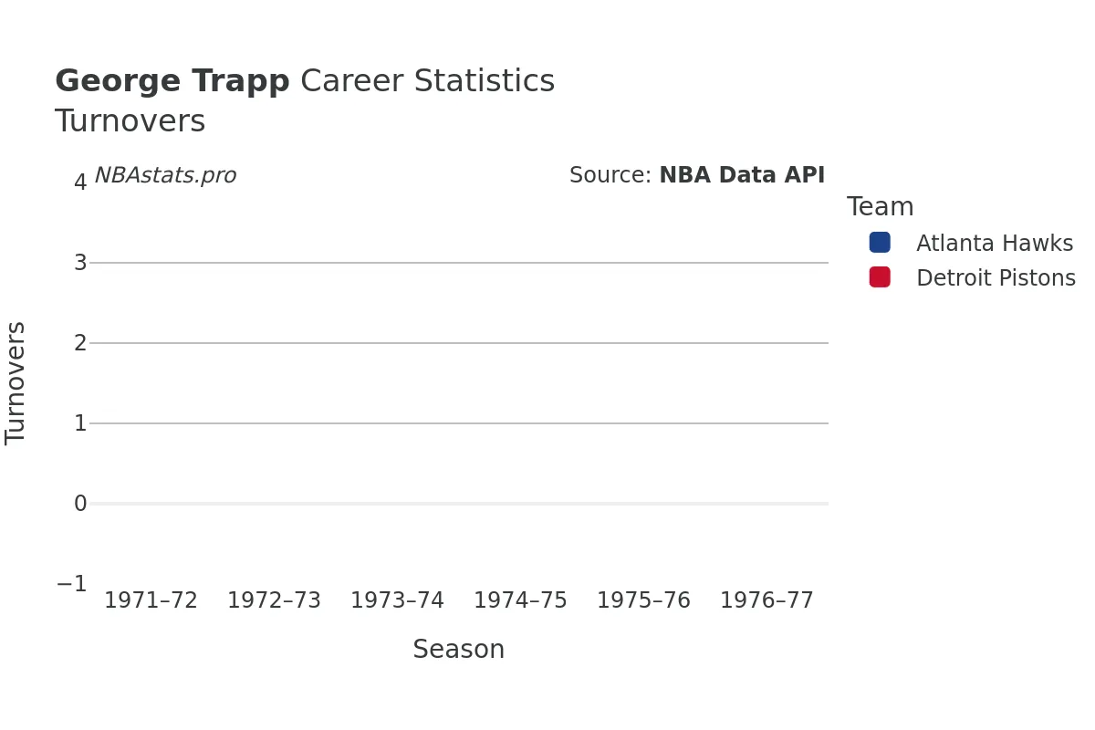 George Trapp Turnovers Career Chart