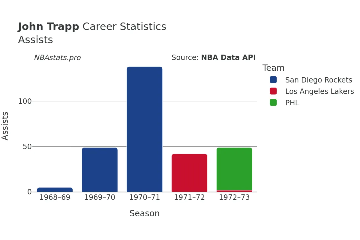 John Trapp Assists Career Chart