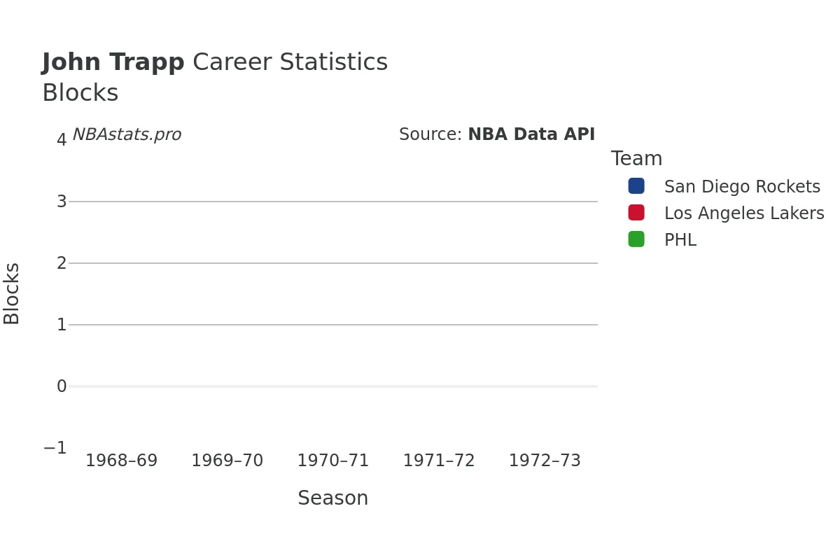 John Trapp Blocks Career Chart