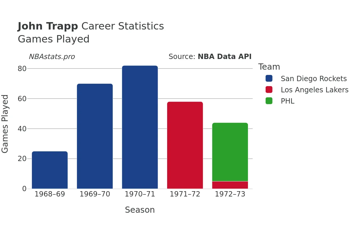 John Trapp Games–Played Career Chart
