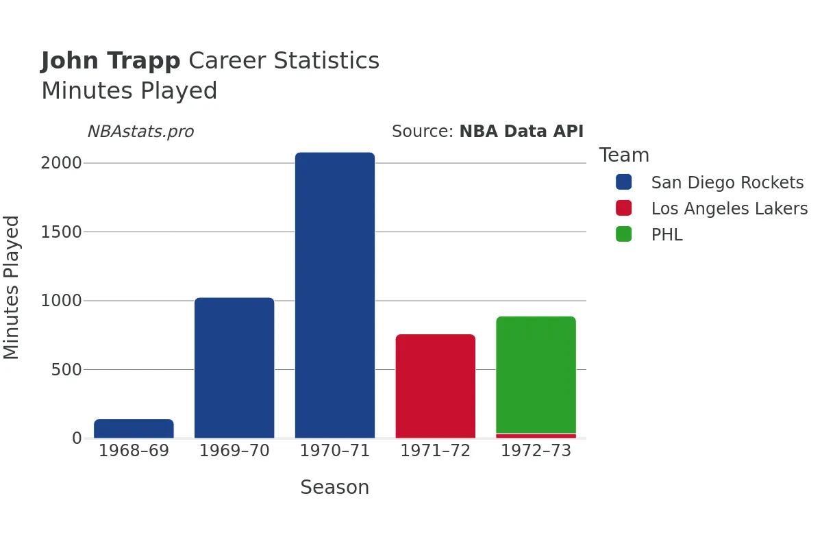 John Trapp Minutes–Played Career Chart
