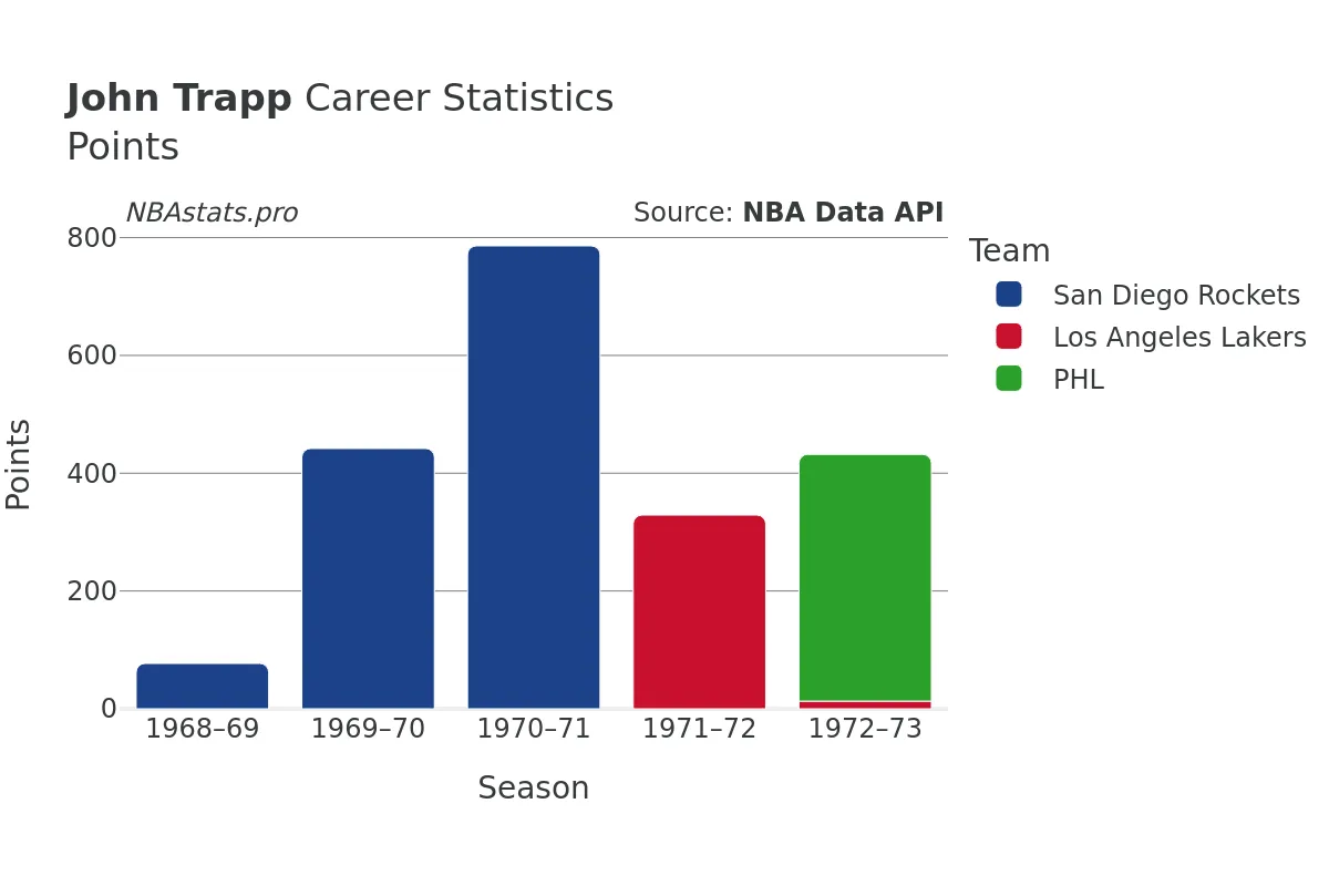 John Trapp Points Career Chart