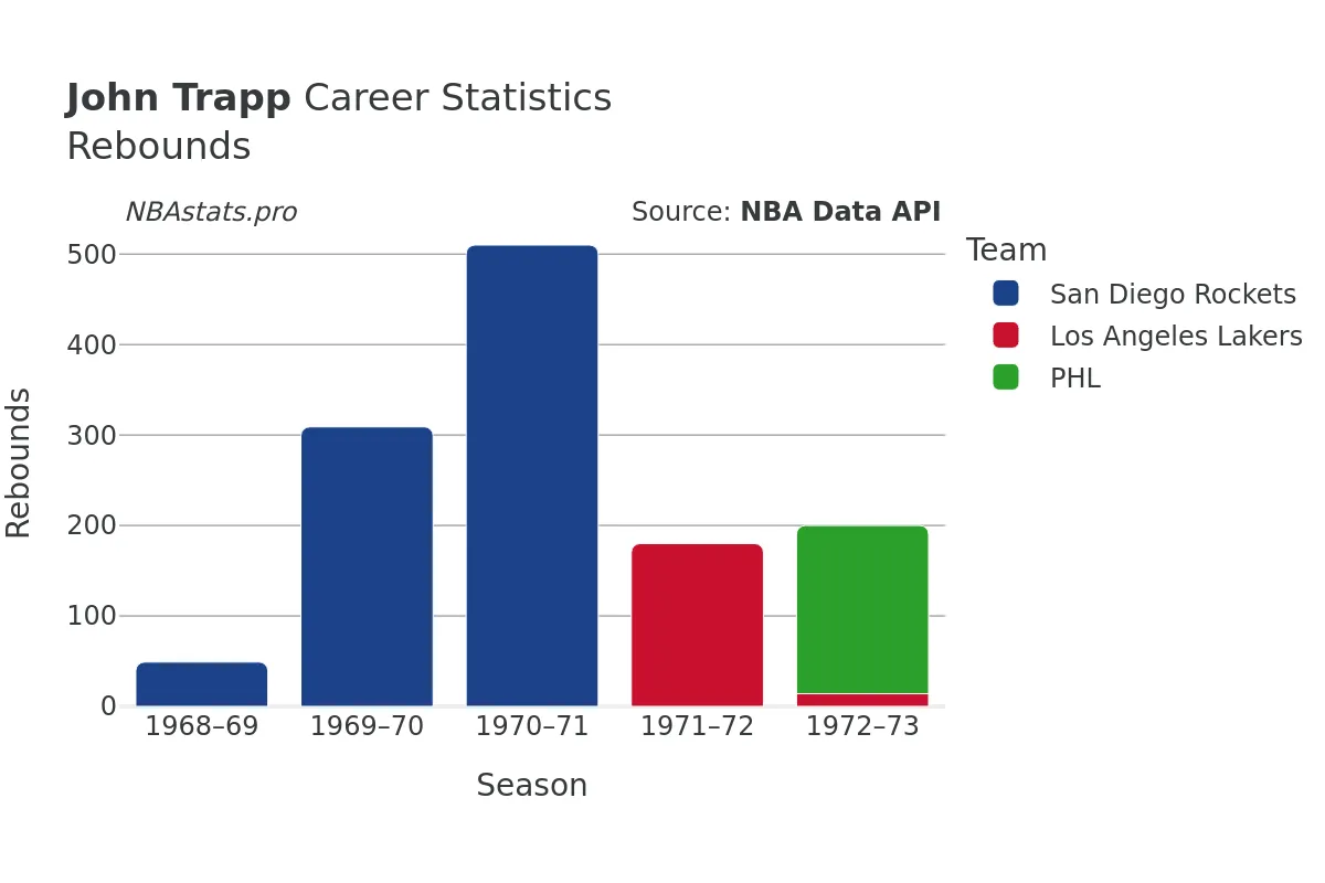 John Trapp Rebounds Career Chart