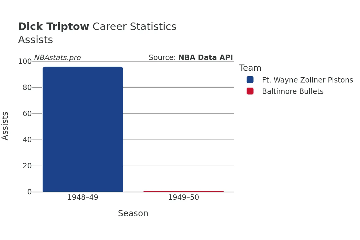 Dick Triptow Assists Career Chart