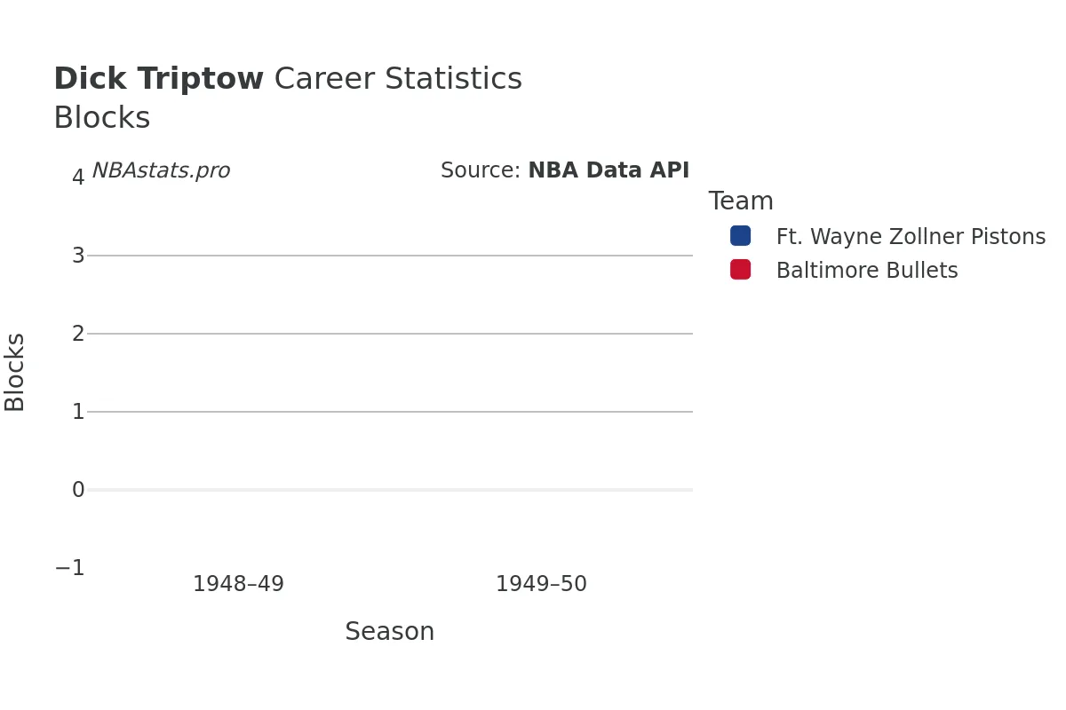 Dick Triptow Blocks Career Chart