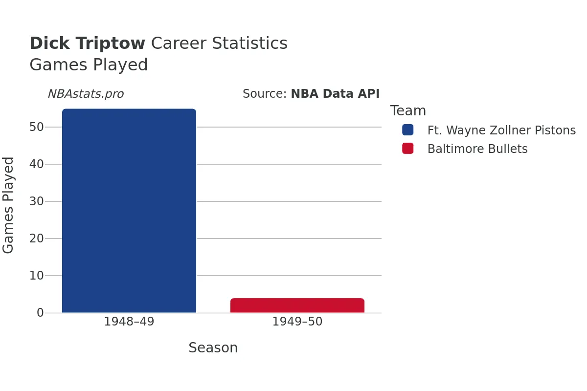 Dick Triptow Games–Played Career Chart