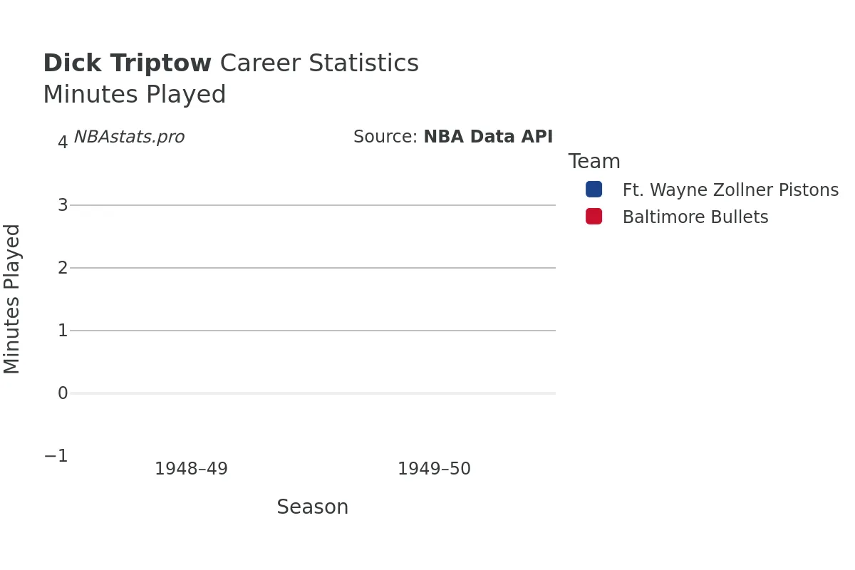 Dick Triptow Minutes–Played Career Chart