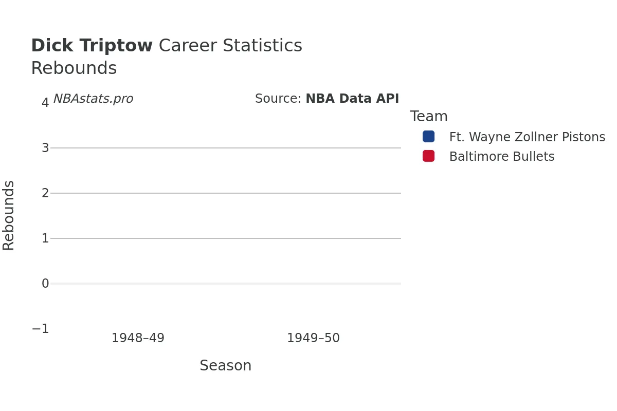 Dick Triptow Rebounds Career Chart
