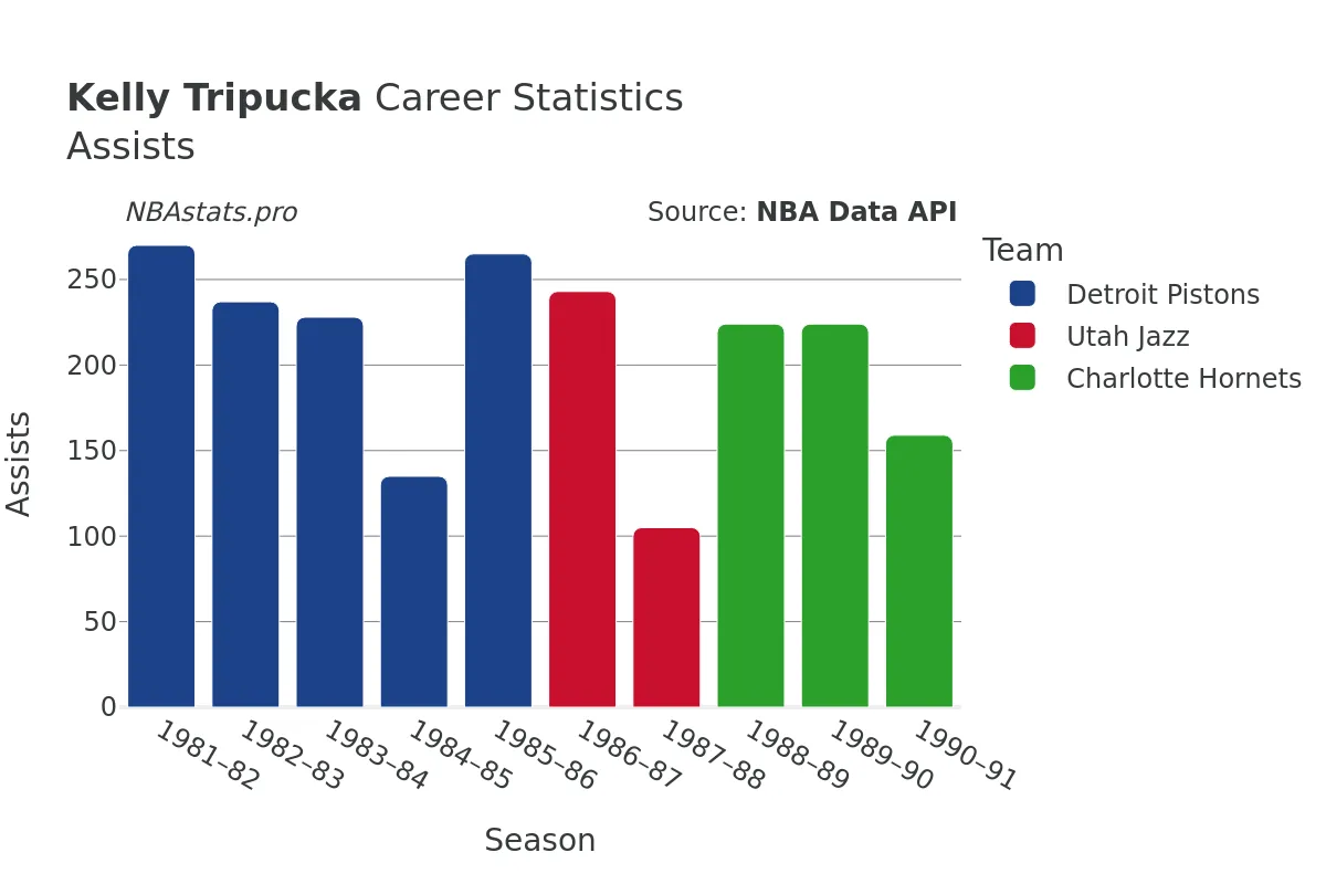 Kelly Tripucka Assists Career Chart