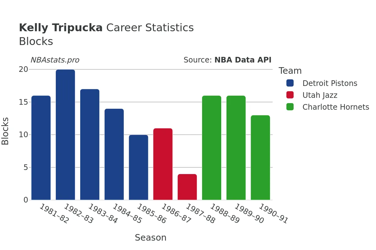 Kelly Tripucka Blocks Career Chart