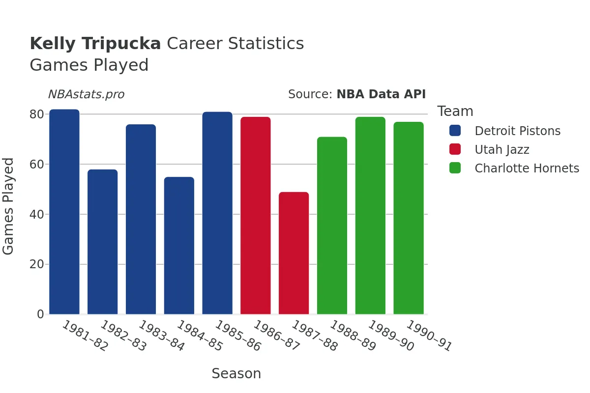 Kelly Tripucka Games–Played Career Chart