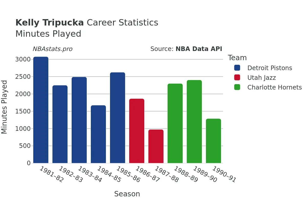 Kelly Tripucka Minutes–Played Career Chart