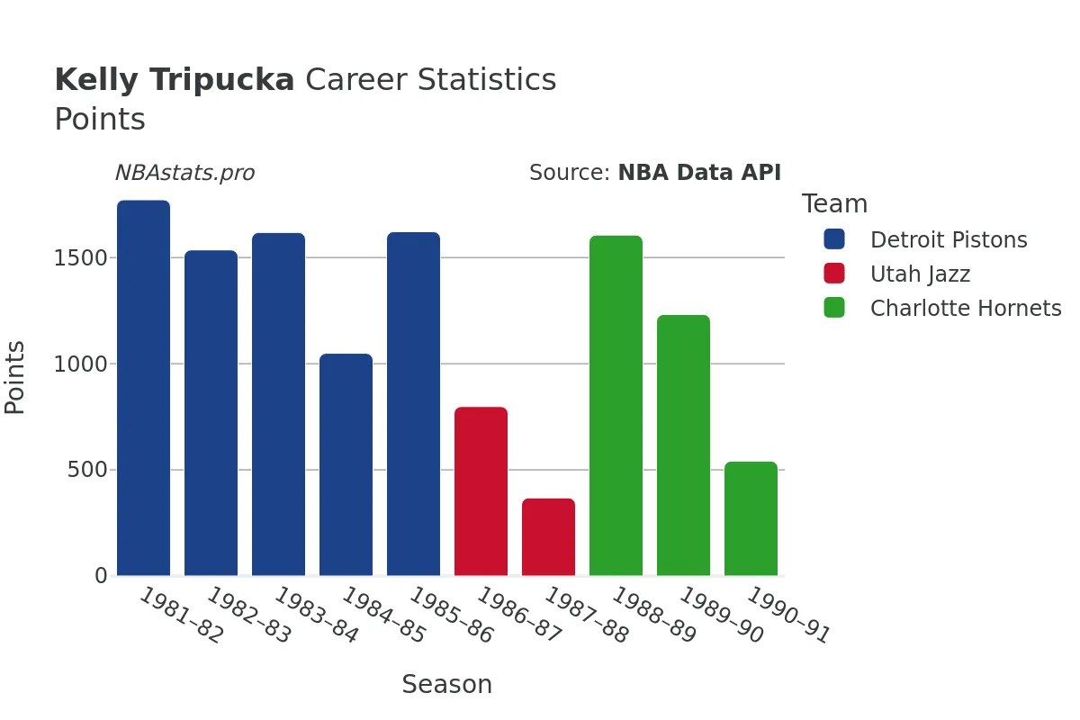 Kelly Tripucka Points Career Chart