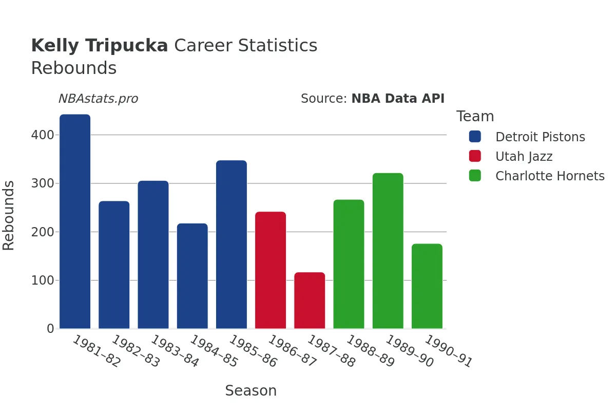 Kelly Tripucka Rebounds Career Chart