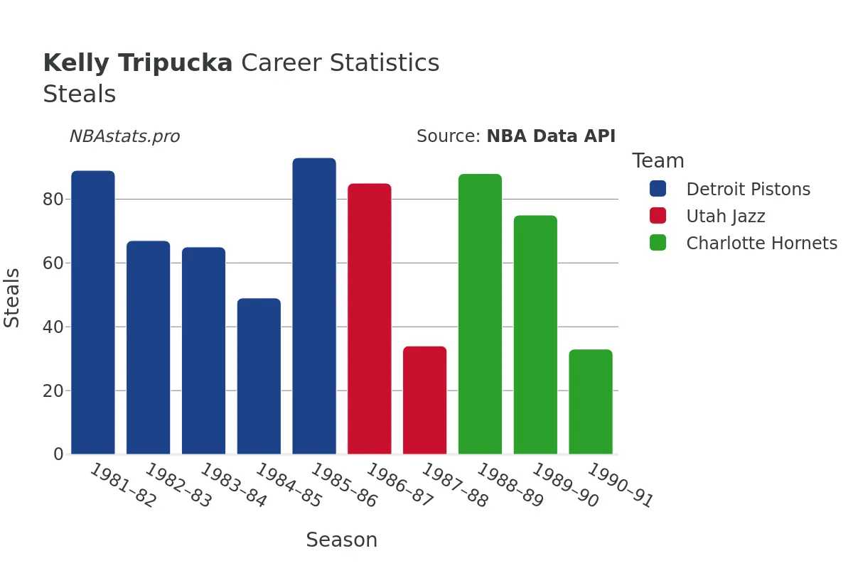 Kelly Tripucka Steals Career Chart