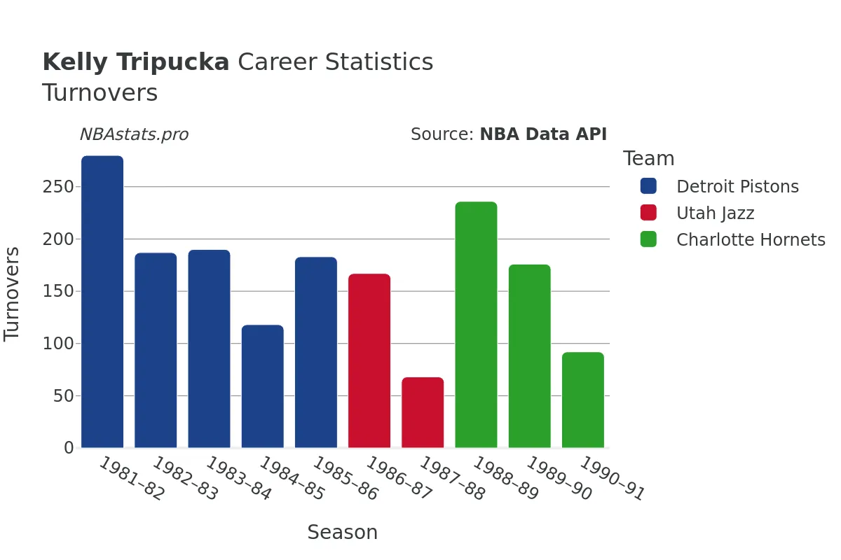 Kelly Tripucka Turnovers Career Chart