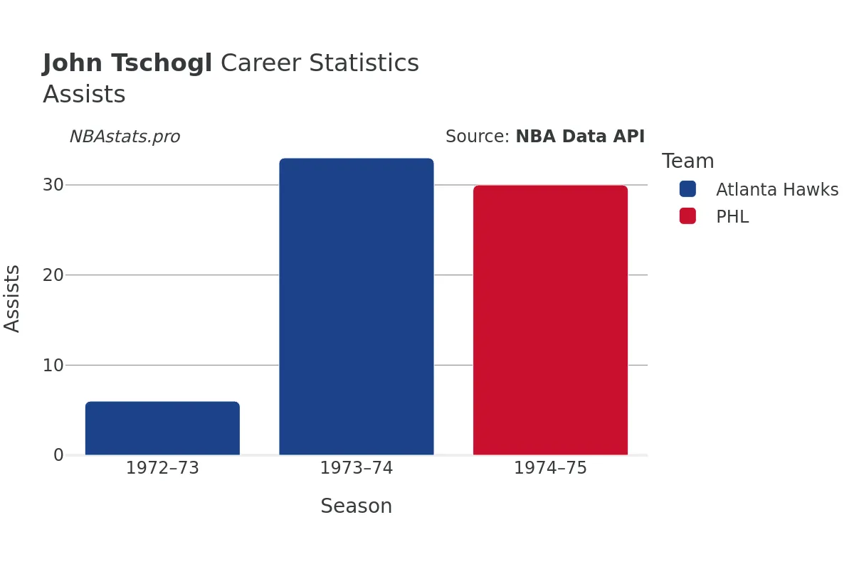 John Tschogl Assists Career Chart