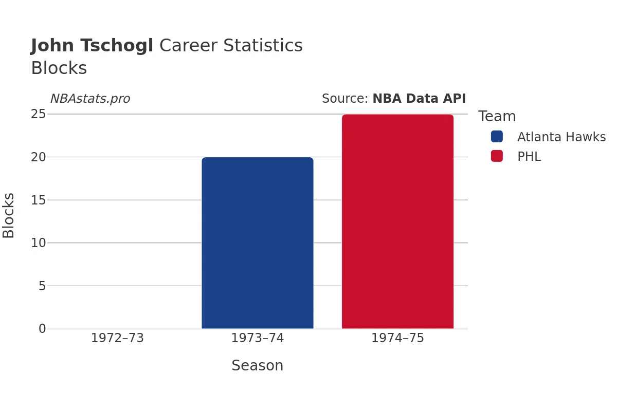 John Tschogl Blocks Career Chart