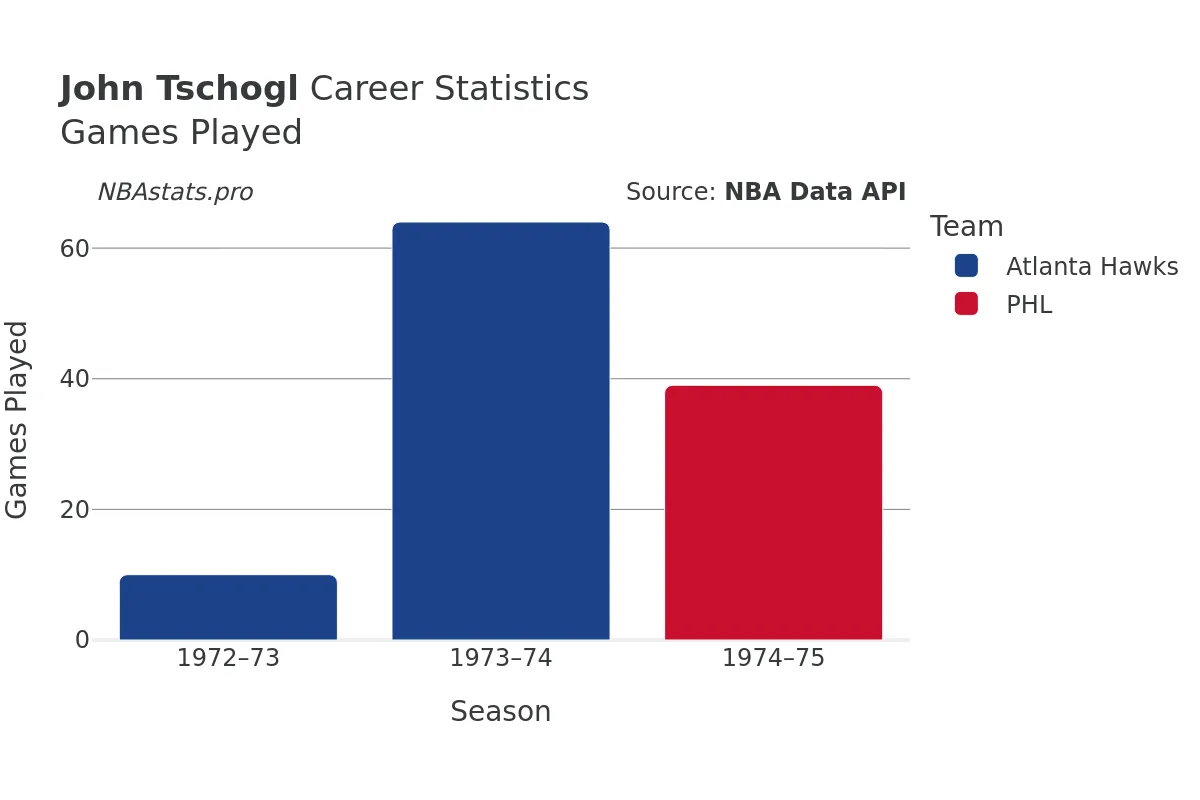 John Tschogl Games–Played Career Chart