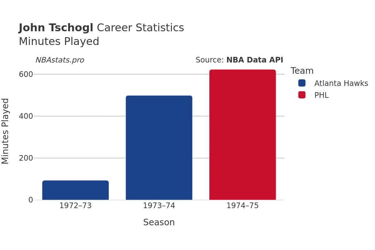 John Tschogl Minutes–Played Career Chart