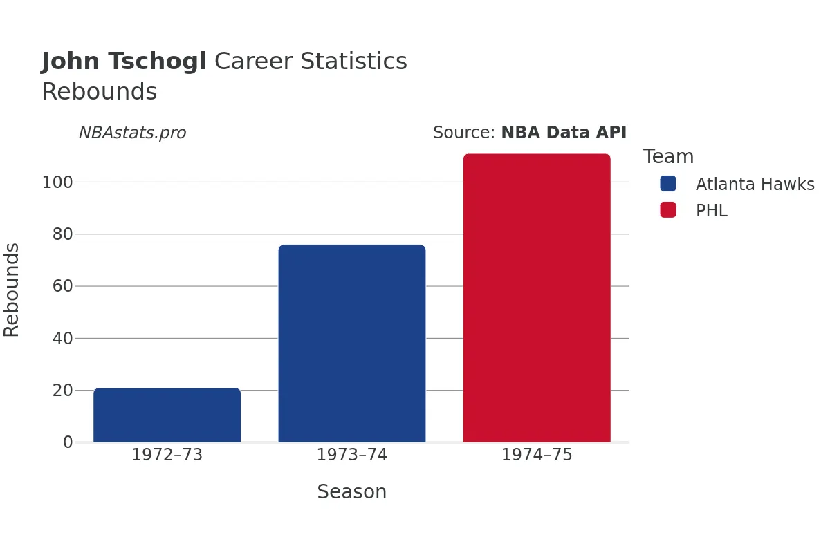 John Tschogl Rebounds Career Chart