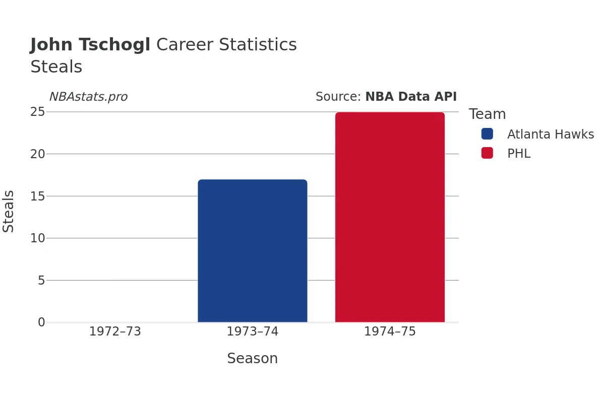 John Tschogl Steals Career Chart