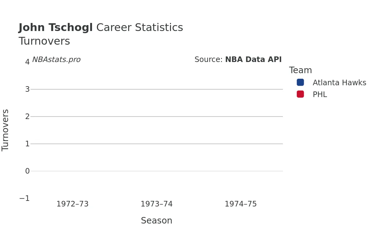 John Tschogl Turnovers Career Chart