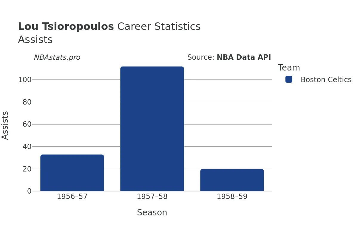 Lou Tsioropoulos Assists Career Chart