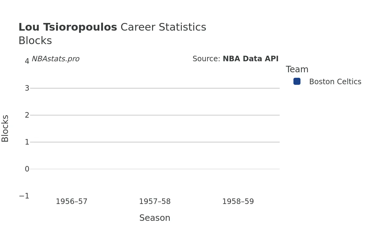 Lou Tsioropoulos Blocks Career Chart