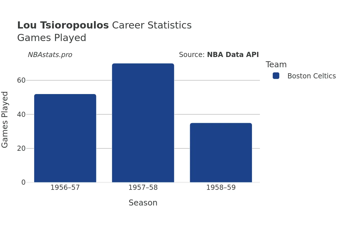 Lou Tsioropoulos Games–Played Career Chart