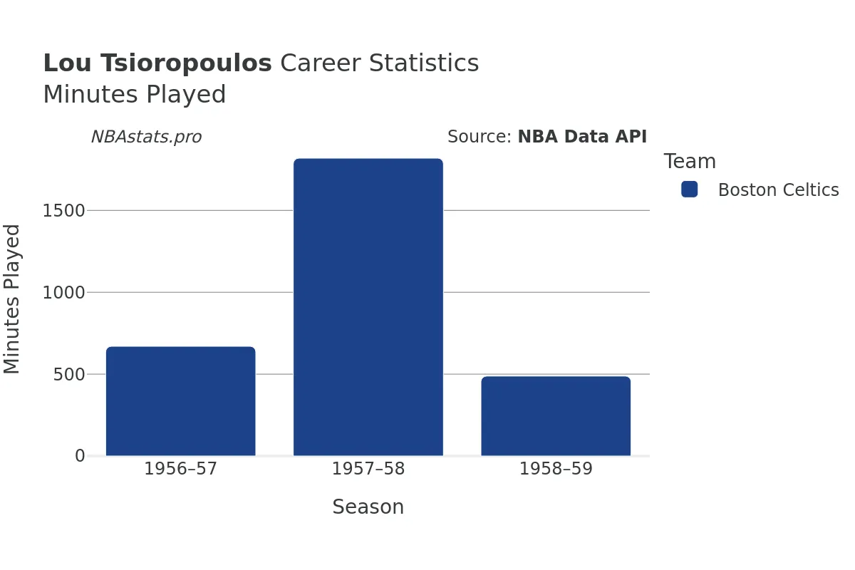 Lou Tsioropoulos Minutes–Played Career Chart