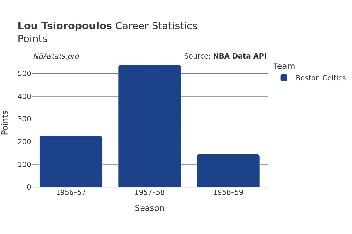 Lou Tsioropoulos Points Career Chart