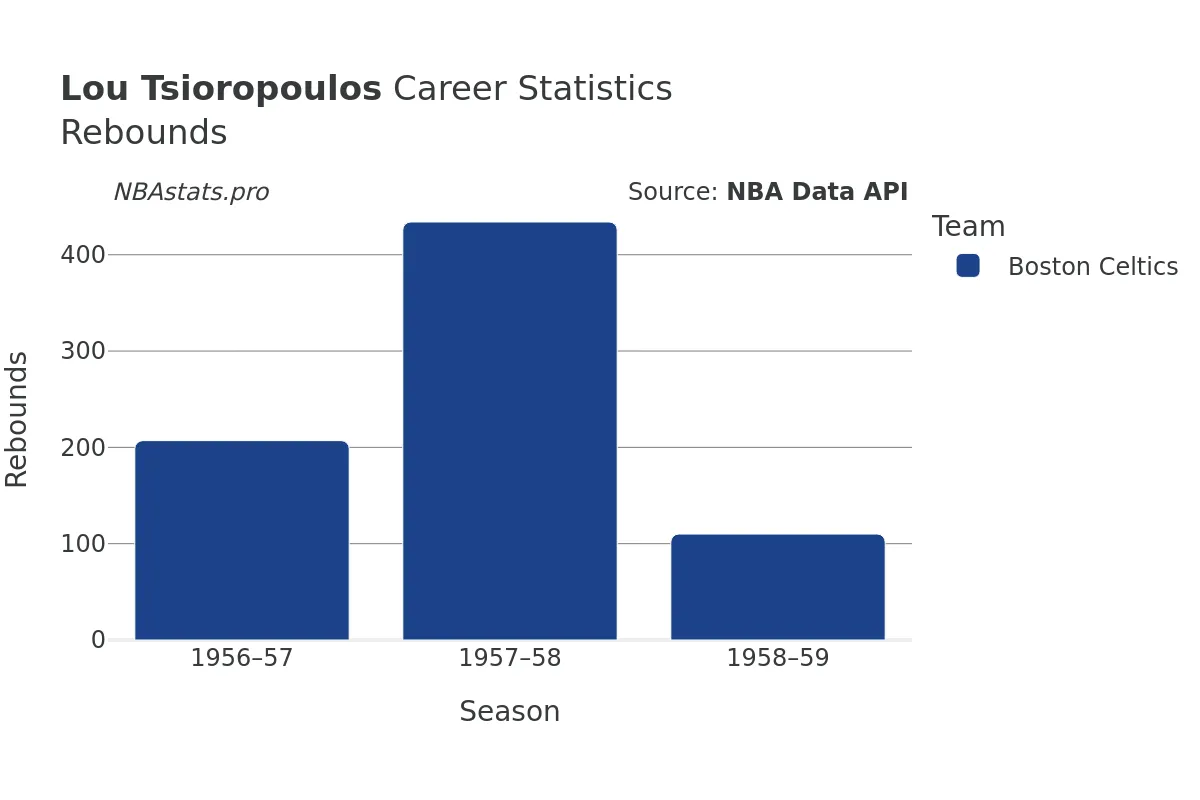 Lou Tsioropoulos Rebounds Career Chart