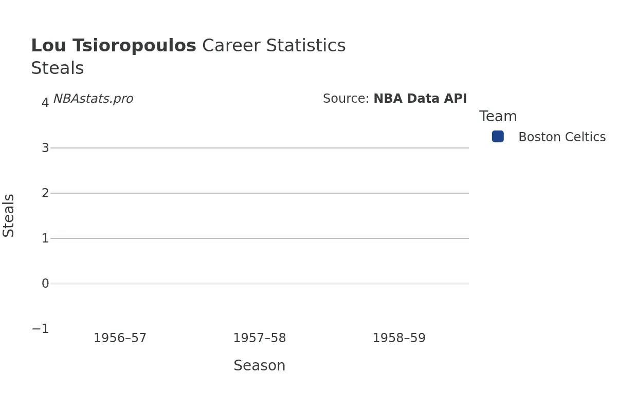 Lou Tsioropoulos Steals Career Chart